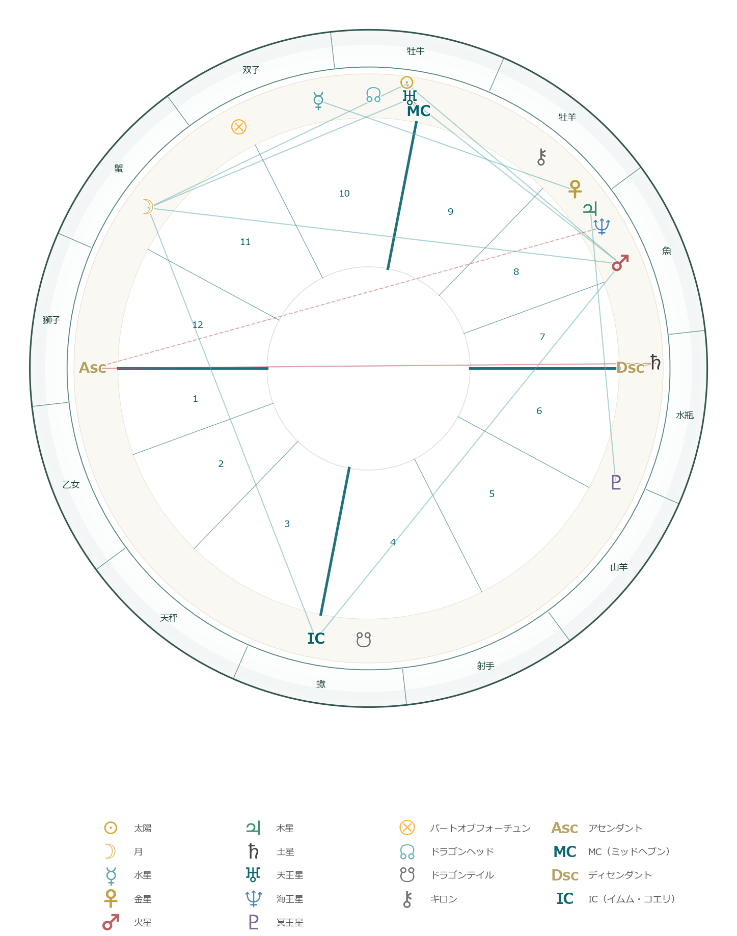 Core Blockchainの出生ホロスコープ図